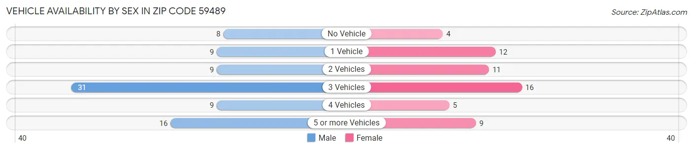 Vehicle Availability by Sex in Zip Code 59489