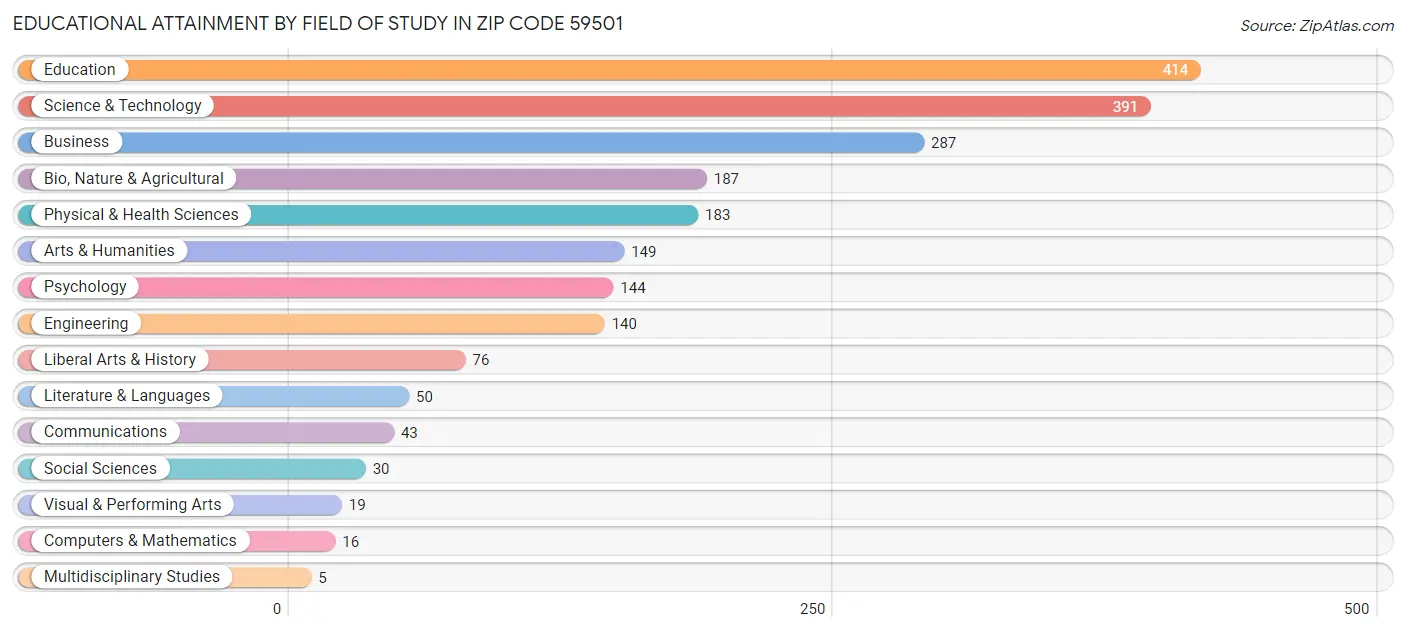 Educational Attainment by Field of Study in Zip Code 59501