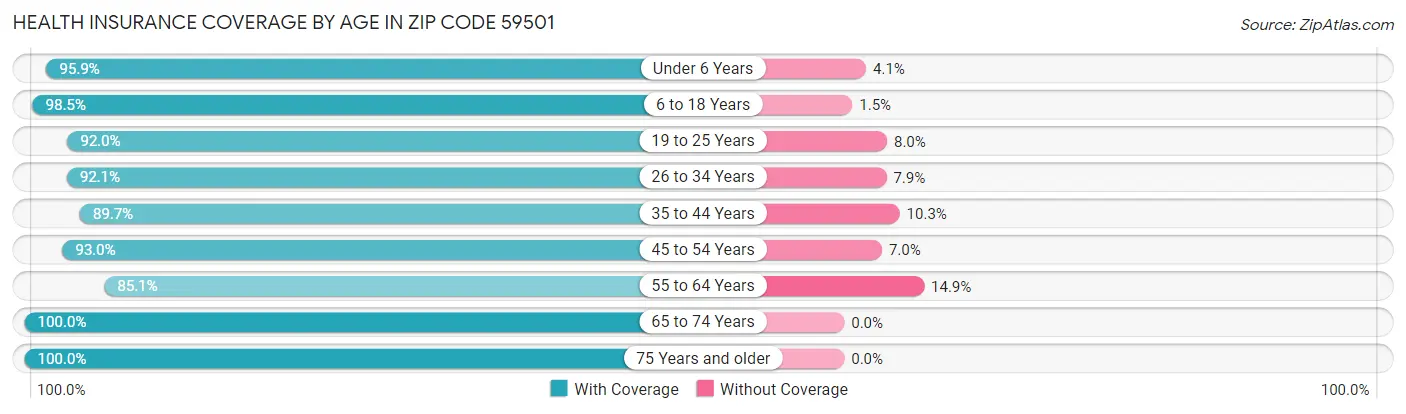 Health Insurance Coverage by Age in Zip Code 59501