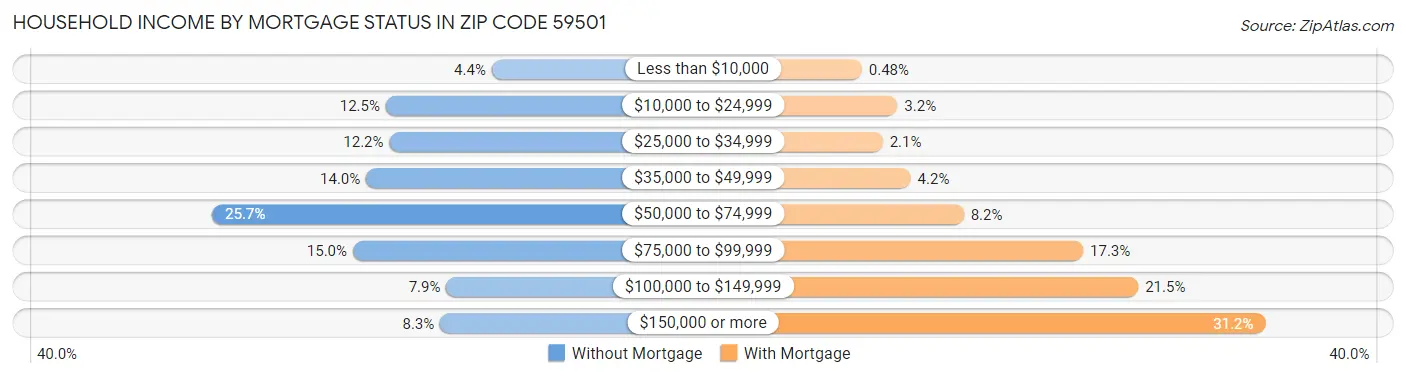 Household Income by Mortgage Status in Zip Code 59501