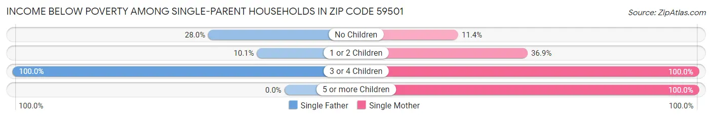Income Below Poverty Among Single-Parent Households in Zip Code 59501
