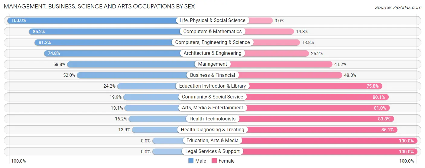 Management, Business, Science and Arts Occupations by Sex in Zip Code 59501