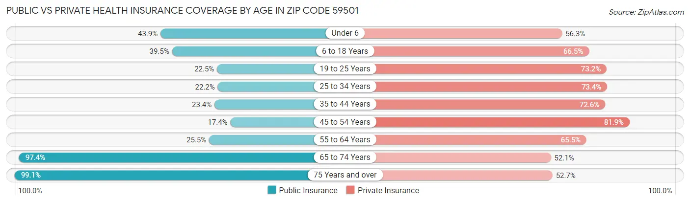 Public vs Private Health Insurance Coverage by Age in Zip Code 59501