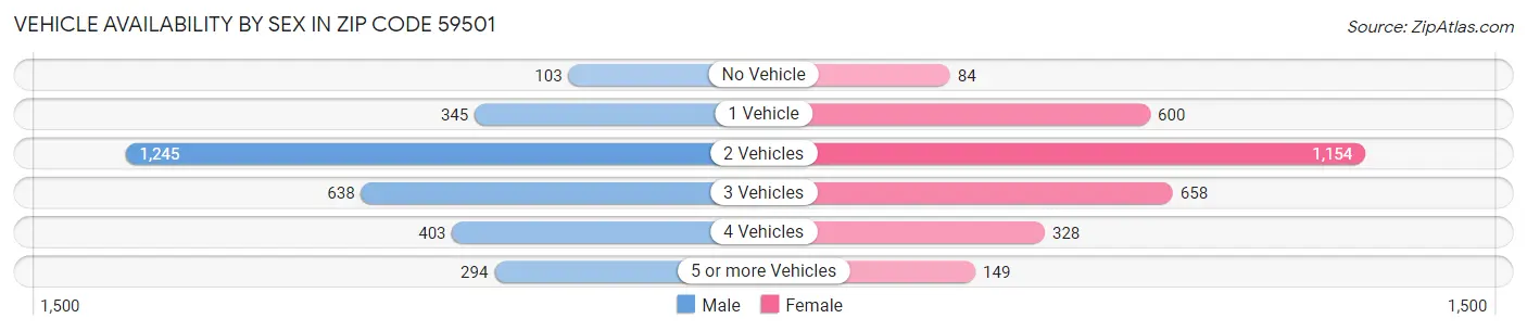Vehicle Availability by Sex in Zip Code 59501