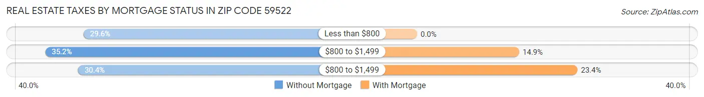 Real Estate Taxes by Mortgage Status in Zip Code 59522