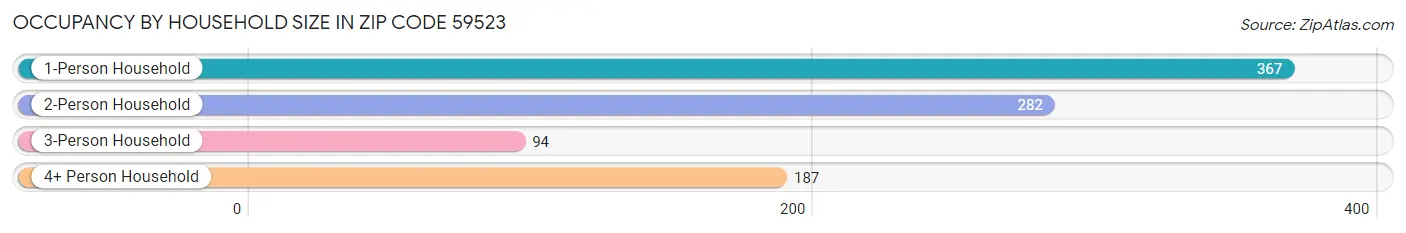 Occupancy by Household Size in Zip Code 59523