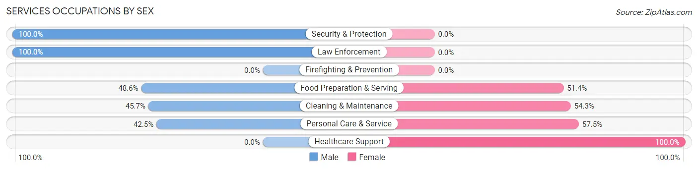 Services Occupations by Sex in Zip Code 59523