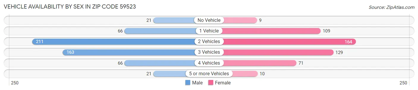Vehicle Availability by Sex in Zip Code 59523