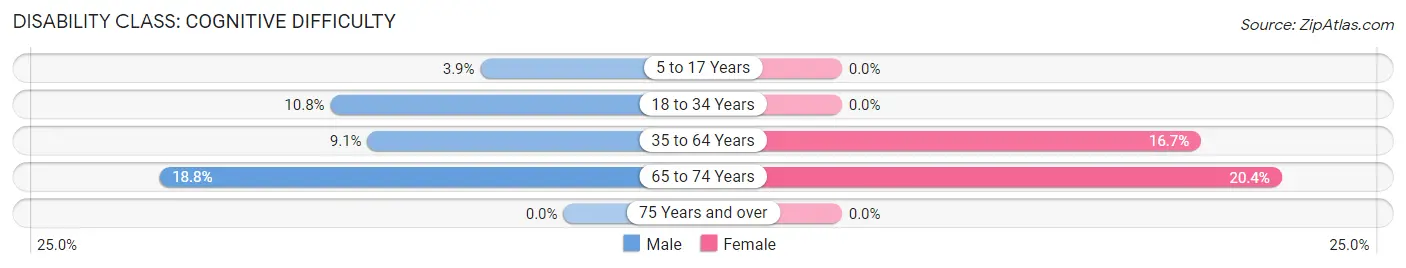 Disability in Zip Code 59524: <span>Cognitive Difficulty</span>