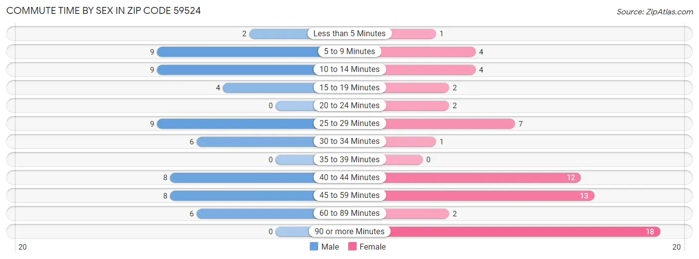 Commute Time by Sex in Zip Code 59524