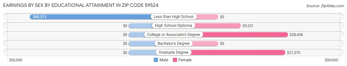 Earnings by Sex by Educational Attainment in Zip Code 59524