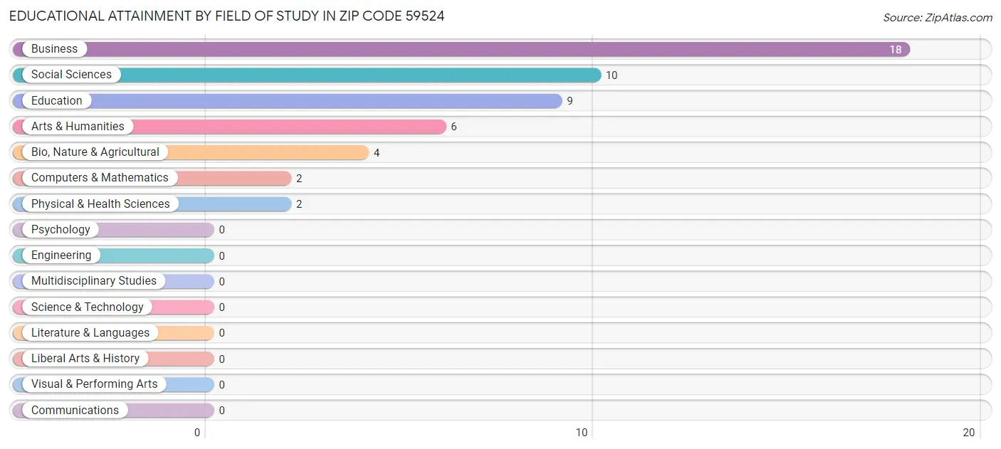 Educational Attainment by Field of Study in Zip Code 59524