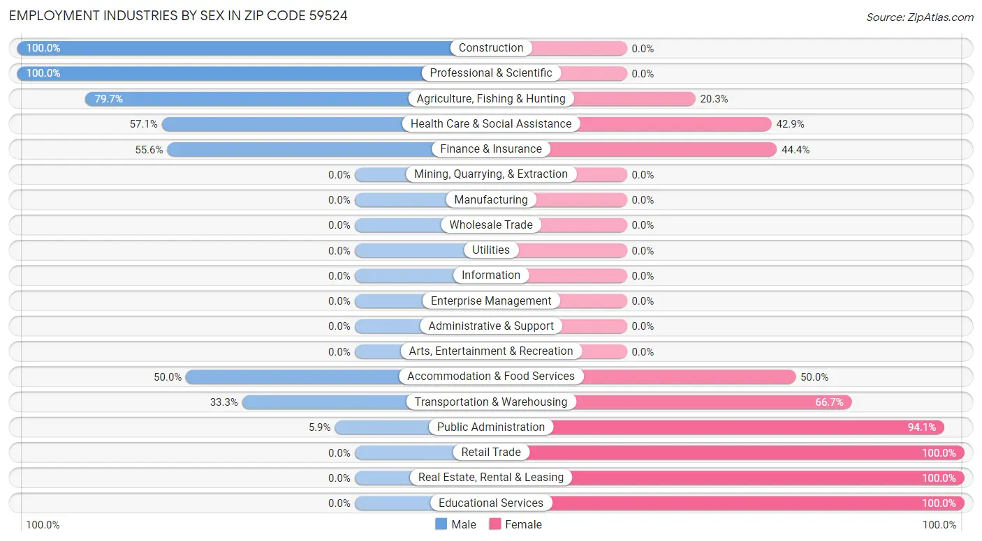 Employment Industries by Sex in Zip Code 59524