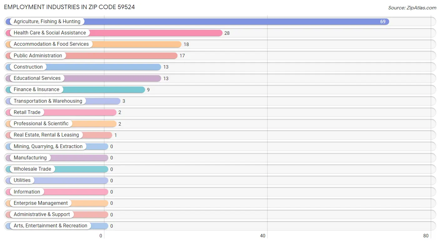 Employment Industries in Zip Code 59524