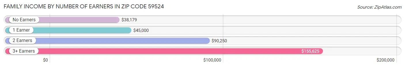 Family Income by Number of Earners in Zip Code 59524