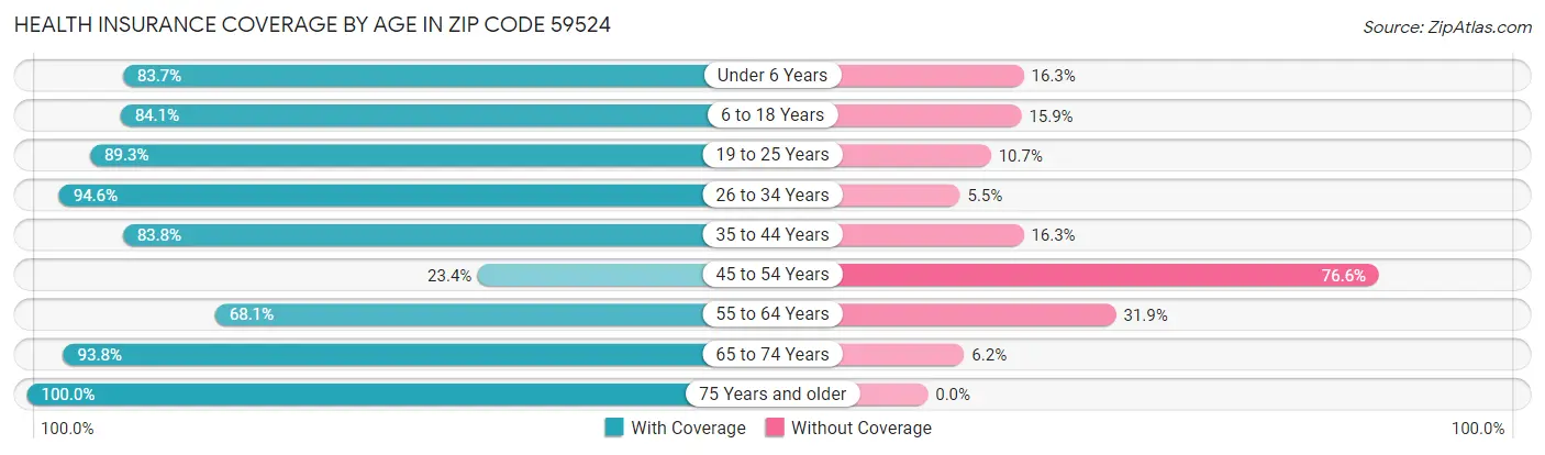 Health Insurance Coverage by Age in Zip Code 59524