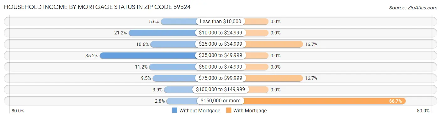 Household Income by Mortgage Status in Zip Code 59524