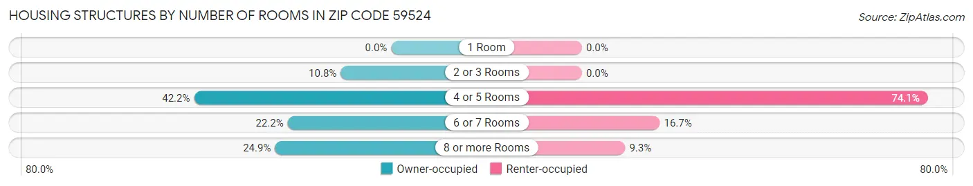 Housing Structures by Number of Rooms in Zip Code 59524