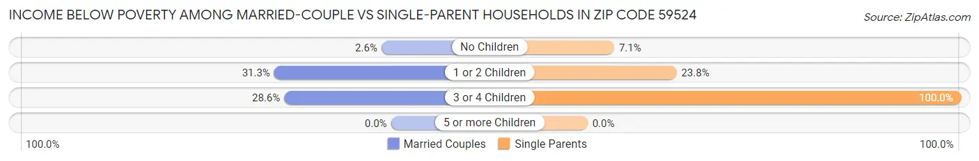 Income Below Poverty Among Married-Couple vs Single-Parent Households in Zip Code 59524