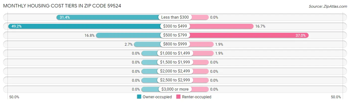 Monthly Housing Cost Tiers in Zip Code 59524