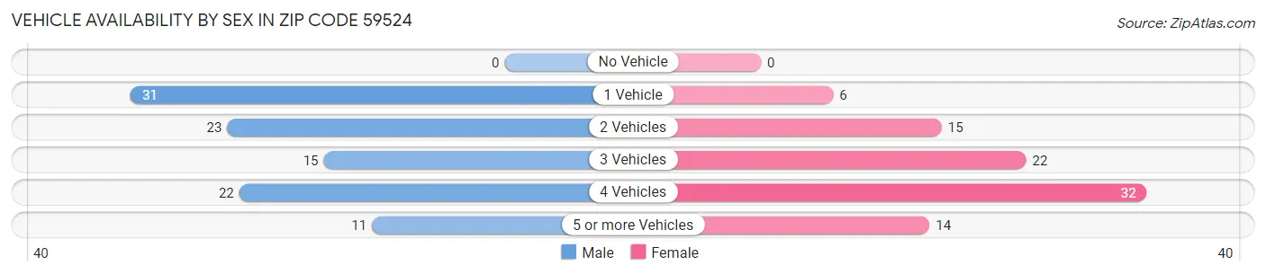 Vehicle Availability by Sex in Zip Code 59524