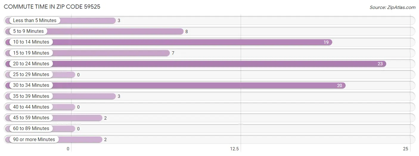 Commute Time in Zip Code 59525