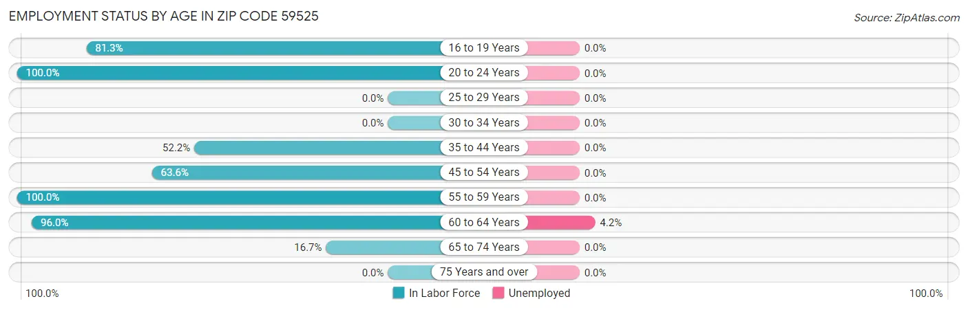 Employment Status by Age in Zip Code 59525