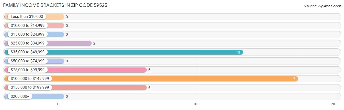 Family Income Brackets in Zip Code 59525