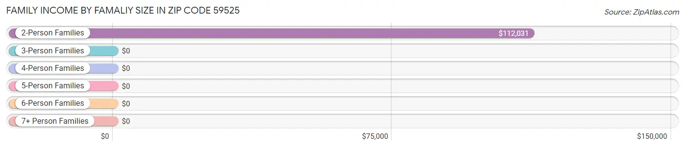 Family Income by Famaliy Size in Zip Code 59525