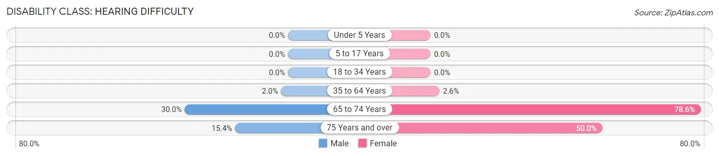 Disability in Zip Code 59525: <span>Hearing Difficulty</span>