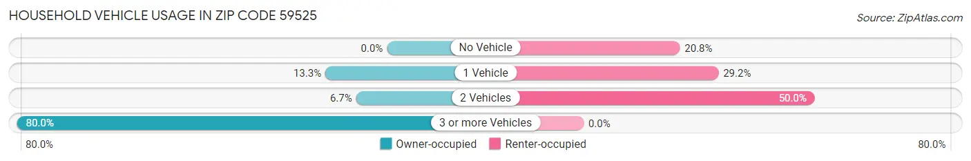 Household Vehicle Usage in Zip Code 59525