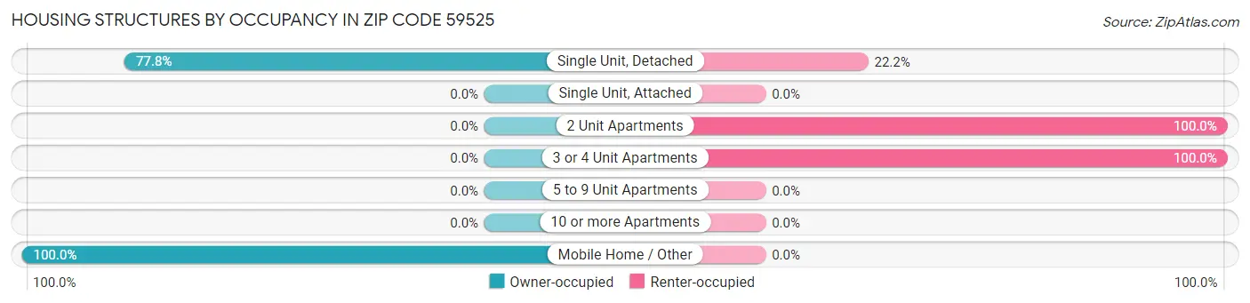 Housing Structures by Occupancy in Zip Code 59525