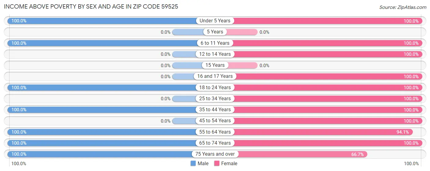 Income Above Poverty by Sex and Age in Zip Code 59525