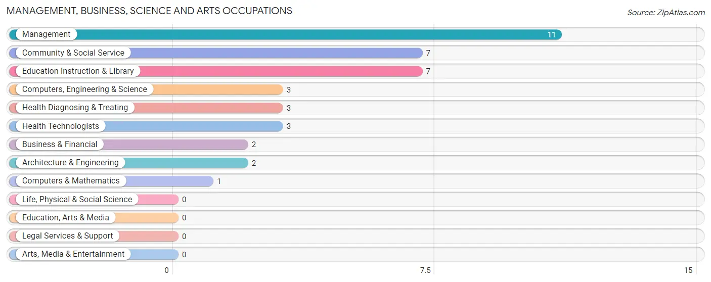 Management, Business, Science and Arts Occupations in Zip Code 59525