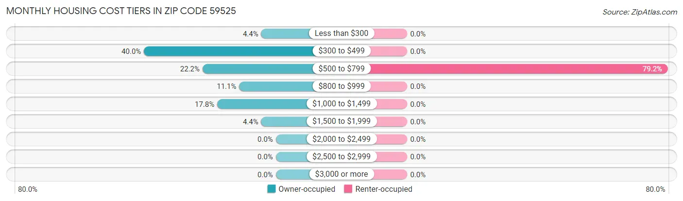 Monthly Housing Cost Tiers in Zip Code 59525