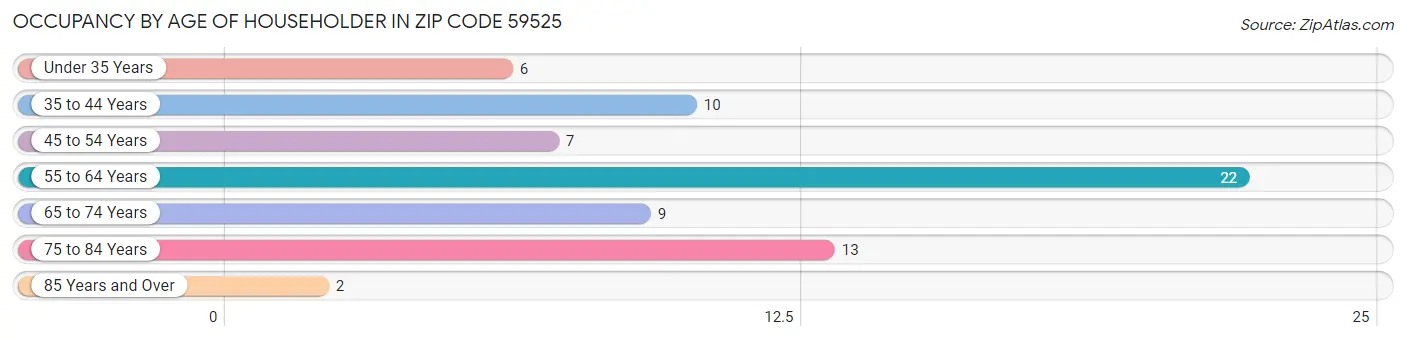 Occupancy by Age of Householder in Zip Code 59525