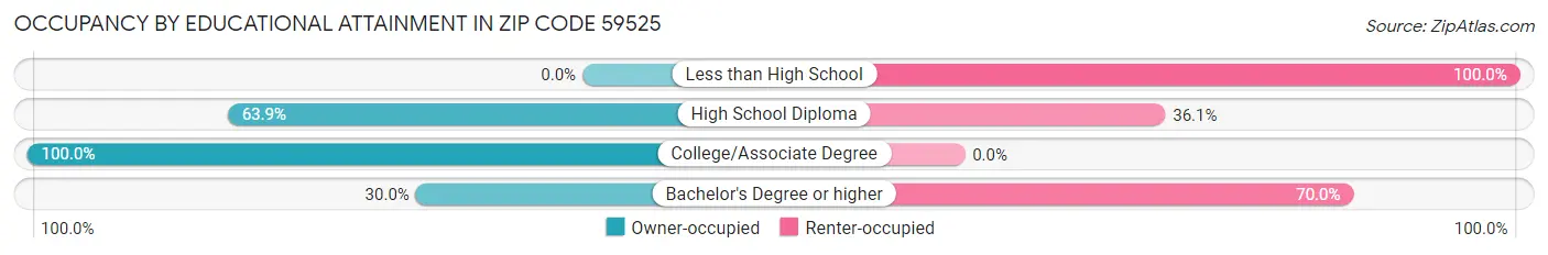 Occupancy by Educational Attainment in Zip Code 59525