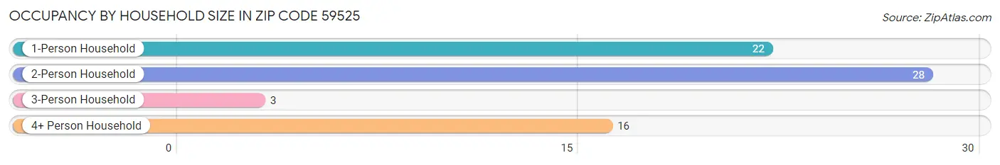 Occupancy by Household Size in Zip Code 59525