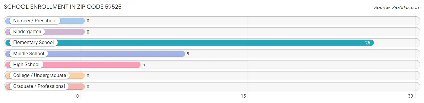 School Enrollment in Zip Code 59525