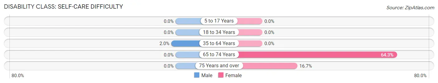 Disability in Zip Code 59525: <span>Self-Care Difficulty</span>