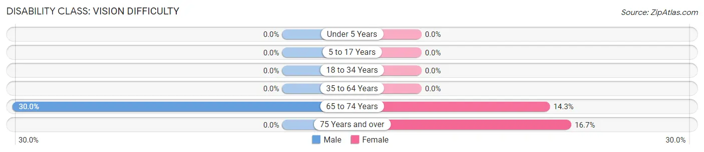 Disability in Zip Code 59525: <span>Vision Difficulty</span>