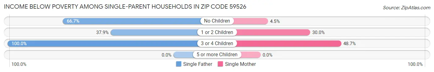 Income Below Poverty Among Single-Parent Households in Zip Code 59526