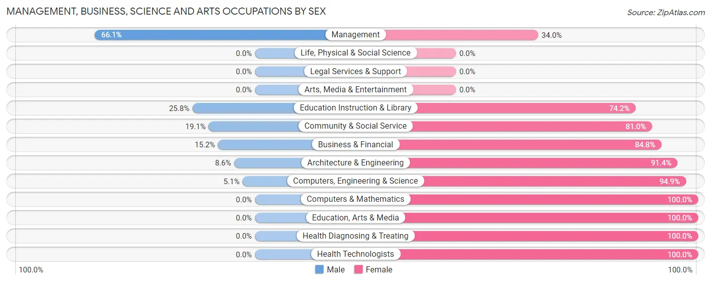 Management, Business, Science and Arts Occupations by Sex in Zip Code 59526