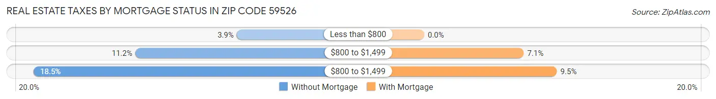 Real Estate Taxes by Mortgage Status in Zip Code 59526