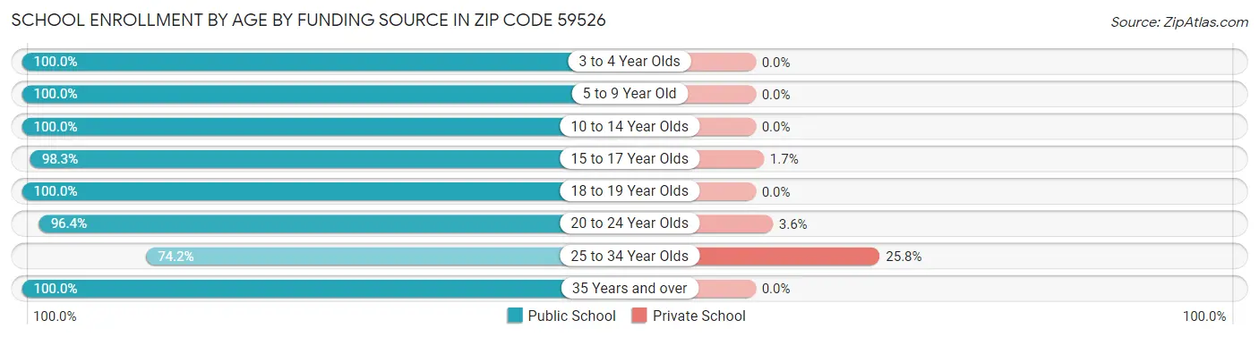 School Enrollment by Age by Funding Source in Zip Code 59526