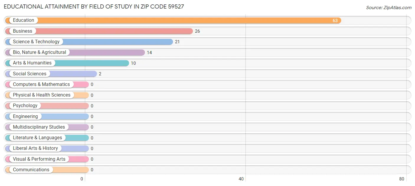 Educational Attainment by Field of Study in Zip Code 59527