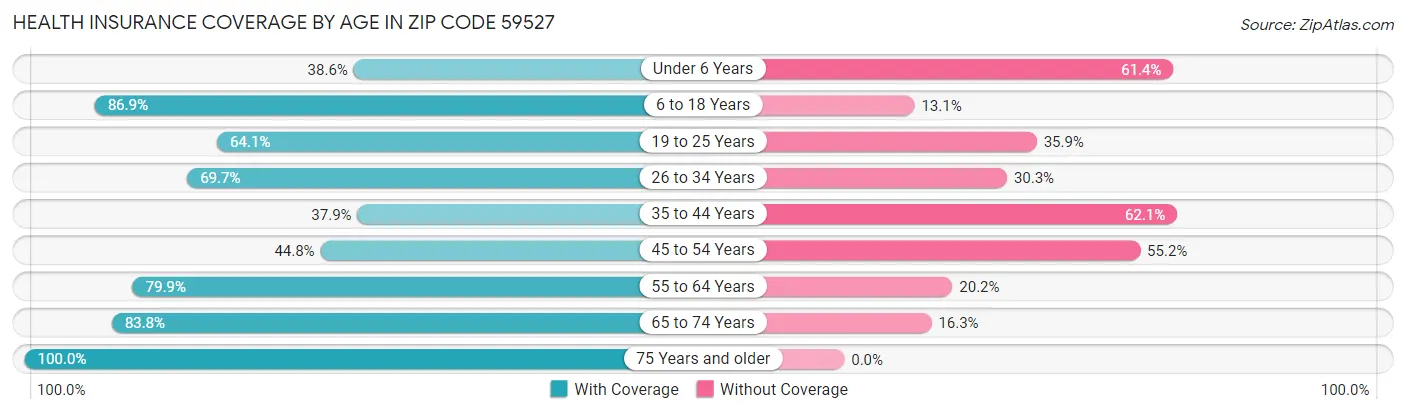 Health Insurance Coverage by Age in Zip Code 59527