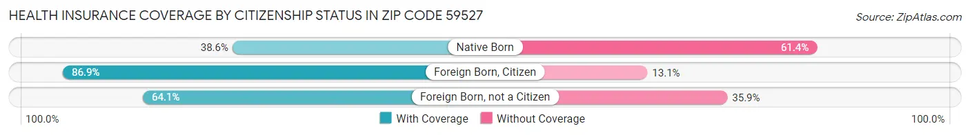 Health Insurance Coverage by Citizenship Status in Zip Code 59527