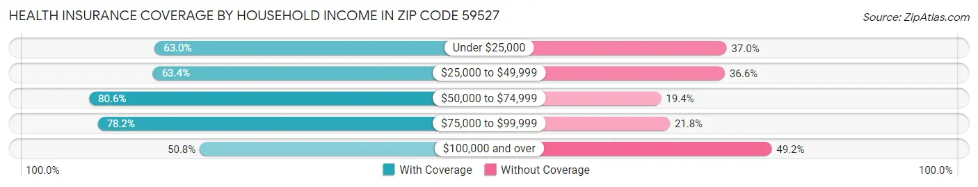 Health Insurance Coverage by Household Income in Zip Code 59527