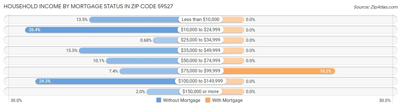 Household Income by Mortgage Status in Zip Code 59527